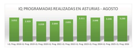 El Sespa efectuó en agosto 3.290 operaciones programadas, la segunda cantidad más alta para ese mes de los últimos ocho años, pese a la repercusión del conflicto sanitario